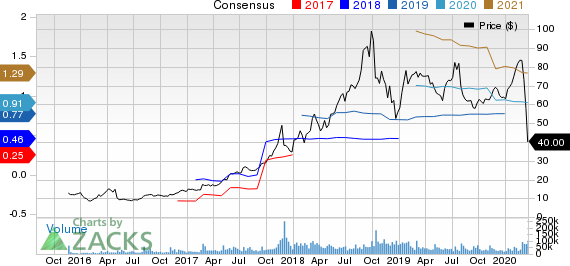 Square, Inc. Price and Consensus