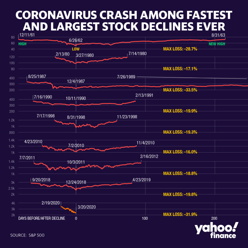 Here's how long its taken stocks to go from record peaks to a correction.