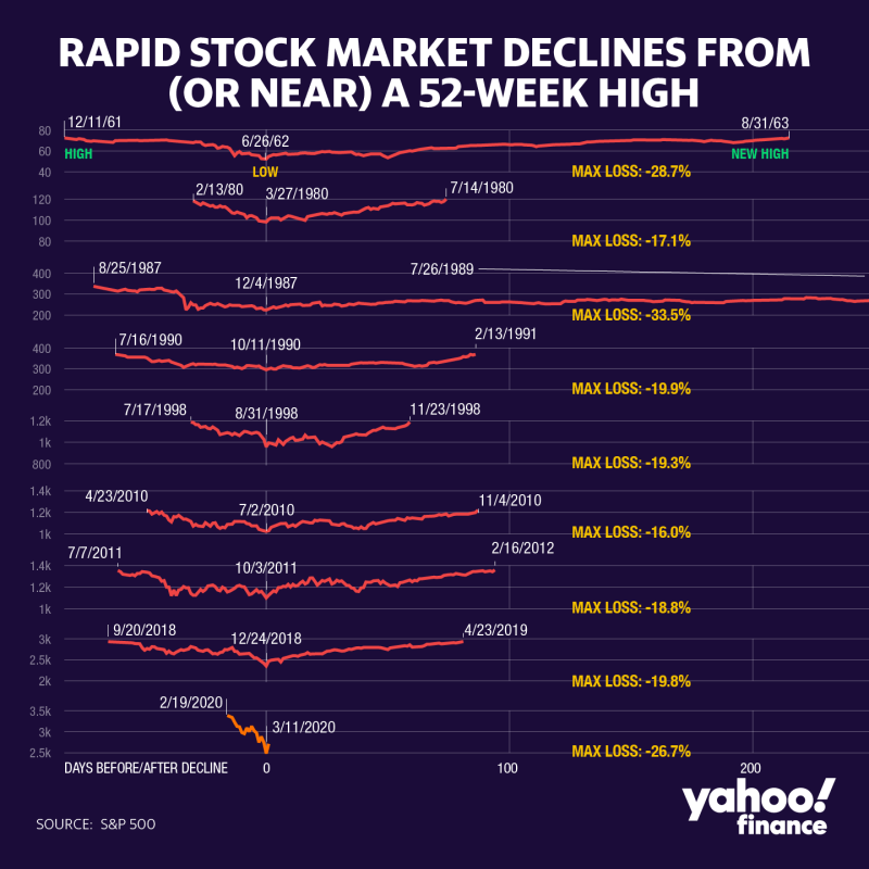 The recent drop in Wall Street benchmarks was the quickest stocks have moved from record highs to correction territory.