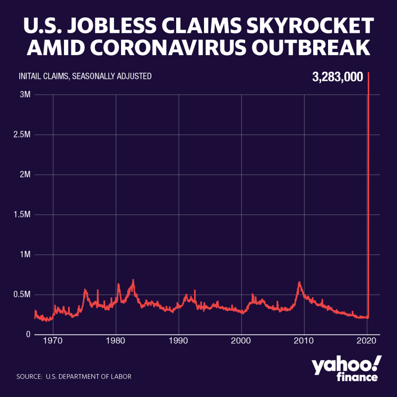 More than 3 million Americans filed first time jobless claims in the latest week, and the number may get worse.