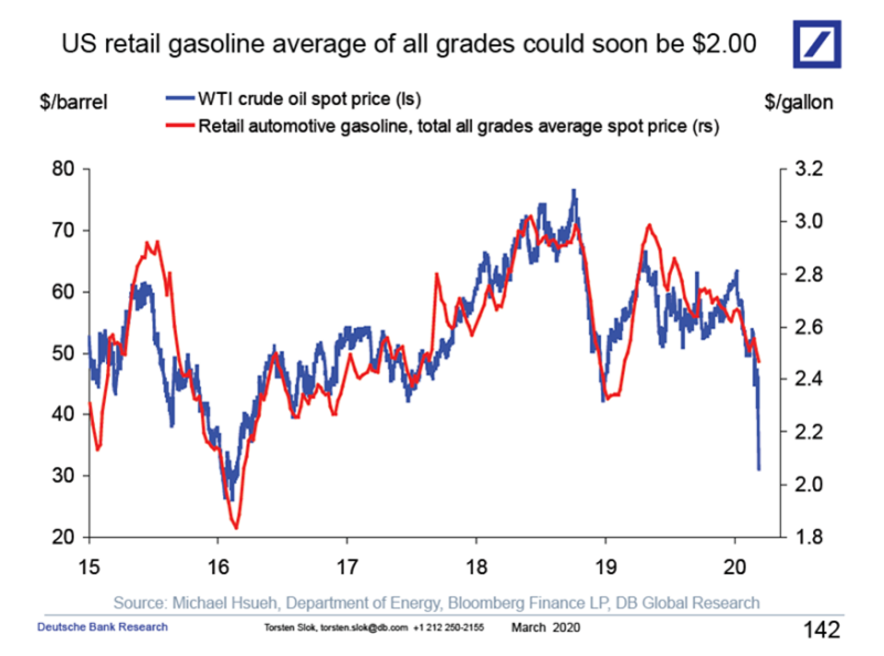 How crude's spot price compares to gas