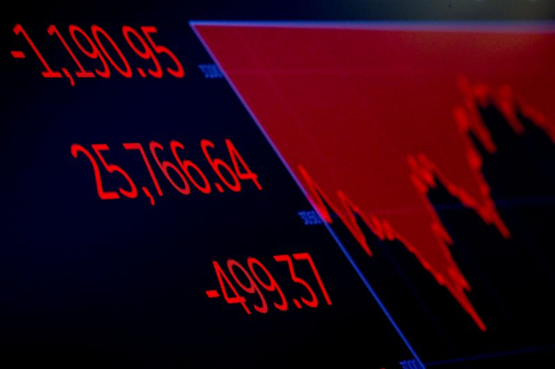 A screen shows the Dow Jones Industrial Average after the close of trading on the floor at the New York Stock Exchange (NYSE) in New York, U.S., February 27, 2020. REUTERS/Brendan McDermid