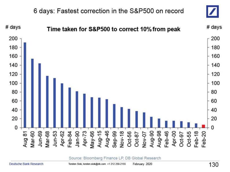 S&P Correction