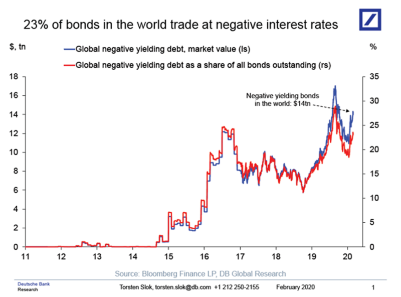 Global negative interest rates, in market value and as a share of outstanding bonds