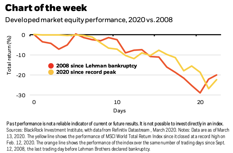 Stocks are following a similar trajectory than they did following Lehman's bankruptcy in 2008. (Source: BlackRock)