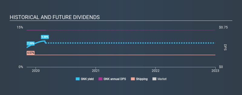 NYSE:GNK Historical Dividend Yield, March 1st 2020