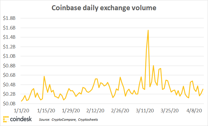 coinbasevolapr