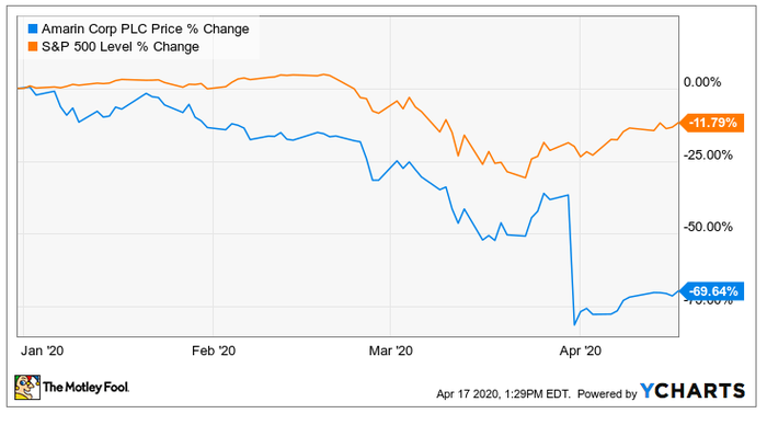 Amarin stock