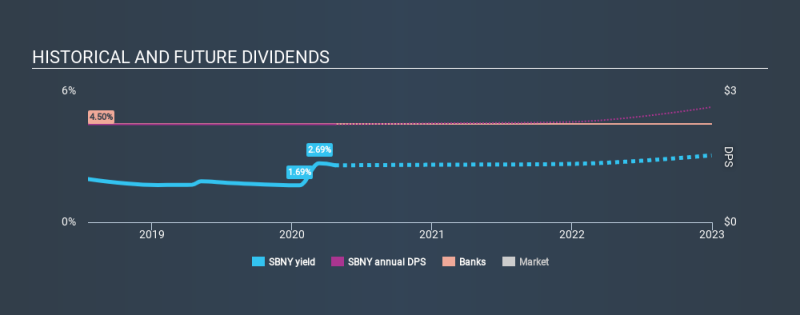 NasdaqGS:SBNY Historical Dividend Yield April 23rd 2020