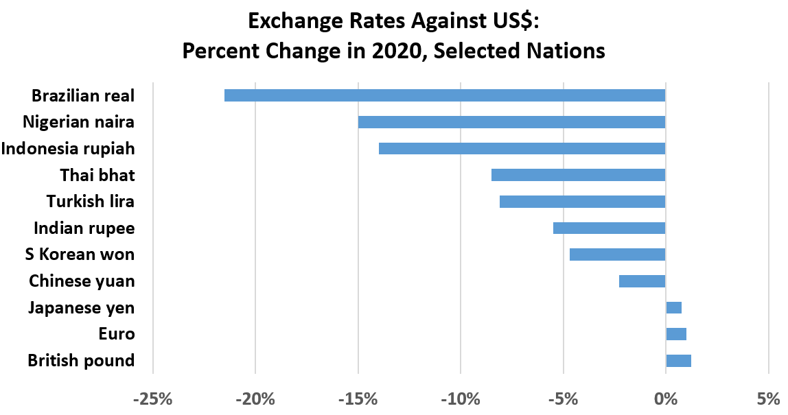 Exchange Rates Against US$: Percent Change in 2020, Selected Nations: British pound 1%, Euro1%, Japanese yen	1%, Chinese yuan	-2%, S Korean won	-5%, Indian rupee	-6%,<br />
Turkish lira -8%, Thai bhat -9%, Indonesia rupiah	-14%, Nigerian naira -15%, Brazilian real	-22%