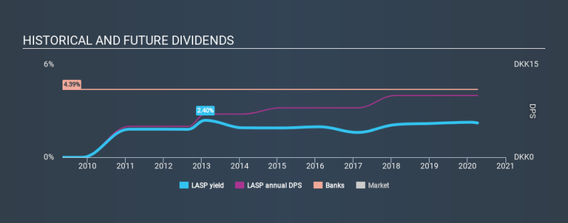 CPSE:LASP Historical Dividend Yield April 7th 2020