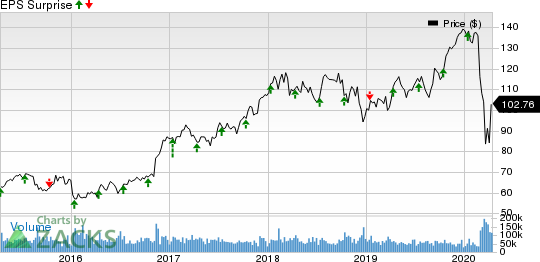 JPMorgan Chase & Co. Price and EPS Surprise