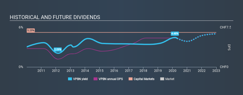 SWX:VPBN Historical Dividend Yield April 24th 2020