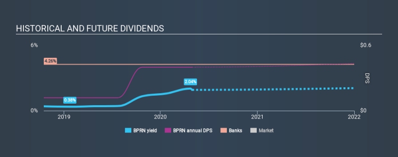 NasdaqGS:BPRN Historical Dividend Yield April 29th 2020