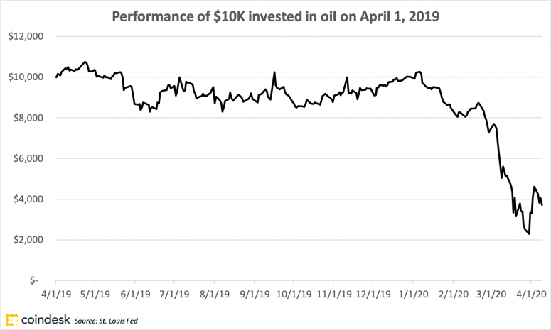 oilreturns_april172020_coindeskresearch-1