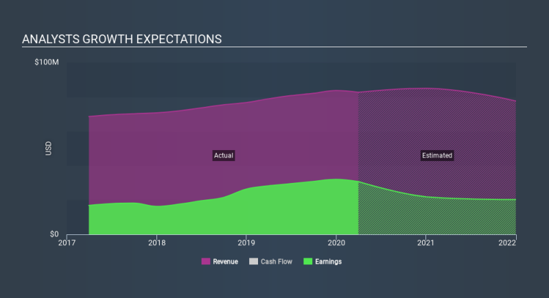 NasdaqGS:MCBC Past and Future Earnings April 27th 2020