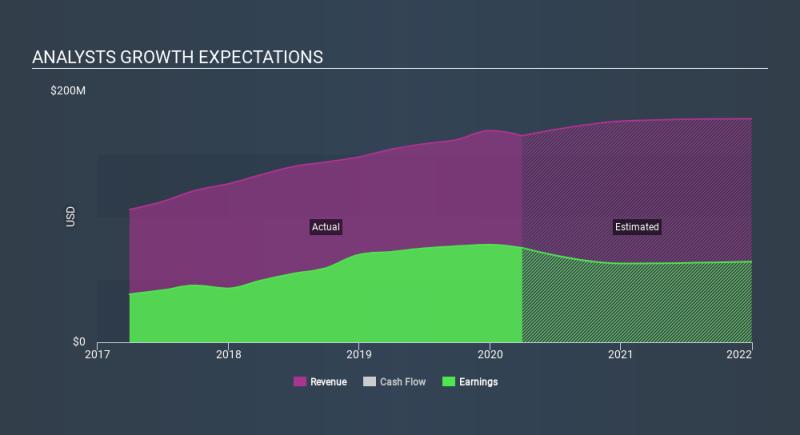 NasdaqGS:PFBC Past and Future Earnings April 27th 2020