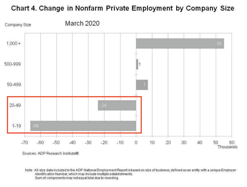 Small businesses lost 90,000 jobs in March, according to ADP/Moody's.