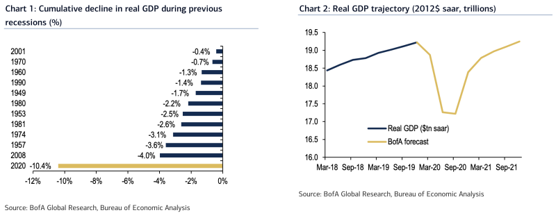 Economists at Bank of America expect that the GDP declines seen in the current recession will be the worst on record, more than doubling the drop seen during the financial crisis. (Source: Bank of America Global Research)