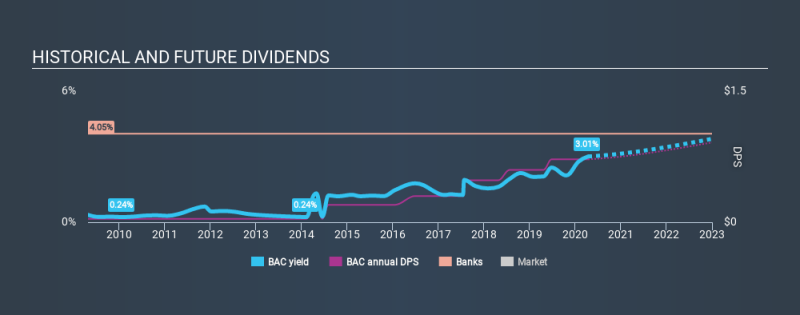 NYSE:BAC Historical Dividend Yield April 14th 2020