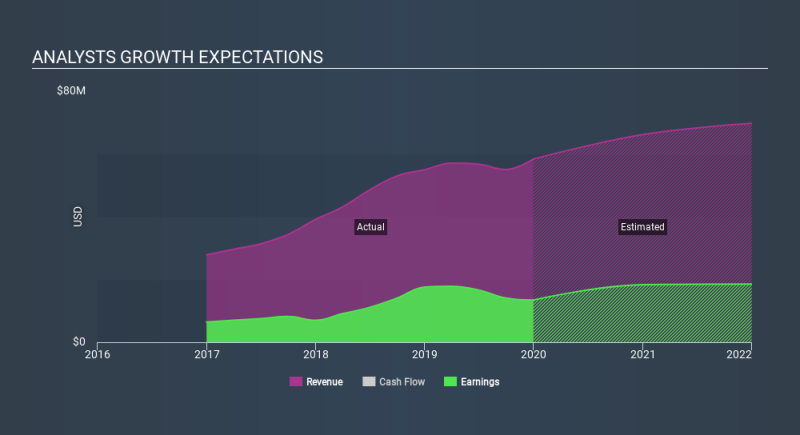 NasdaqGM:FRBA Past and Future Earnings April 18th 2020