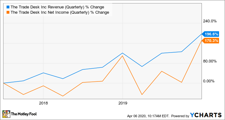 TTD Revenue (Quarterly) Chart