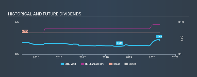 NasdaqCM:BOTJ Historical Dividend Yield May 1st 2020