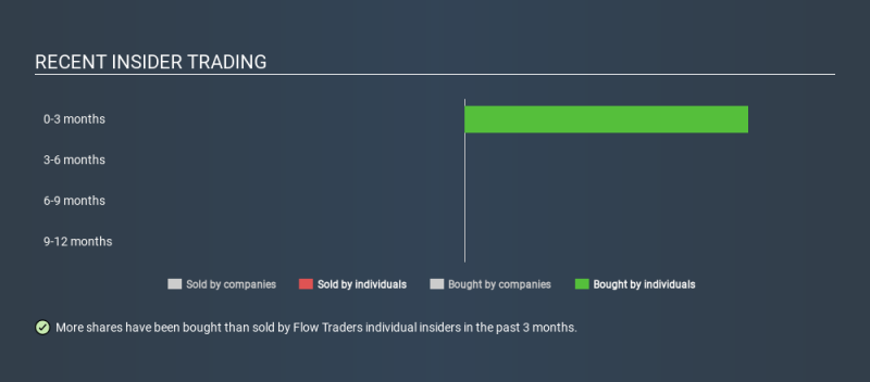 ENXTAM:FLOW Recent Insider Trading May 3rd 2020