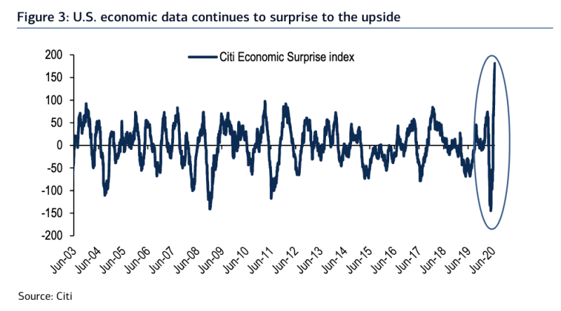 Economic data has been better than expectations at the highest rate on record, a sign that corporate results may also surprise to the upside in the second half of the year. (Source: Bank of America Global Research)