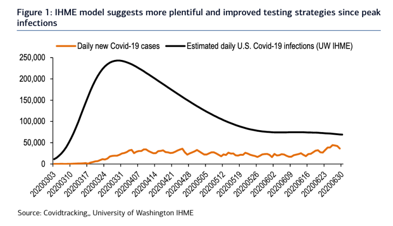 Testing has enabled us to catch more of the assumed positive cases of COVID, a sign for Bank of America analysts that amid rising case counts there is still a better handle on the pandemic now than during the spring. A positive sign for the economy and corporate world in the coming months. (Source: Bank of America Global Research)