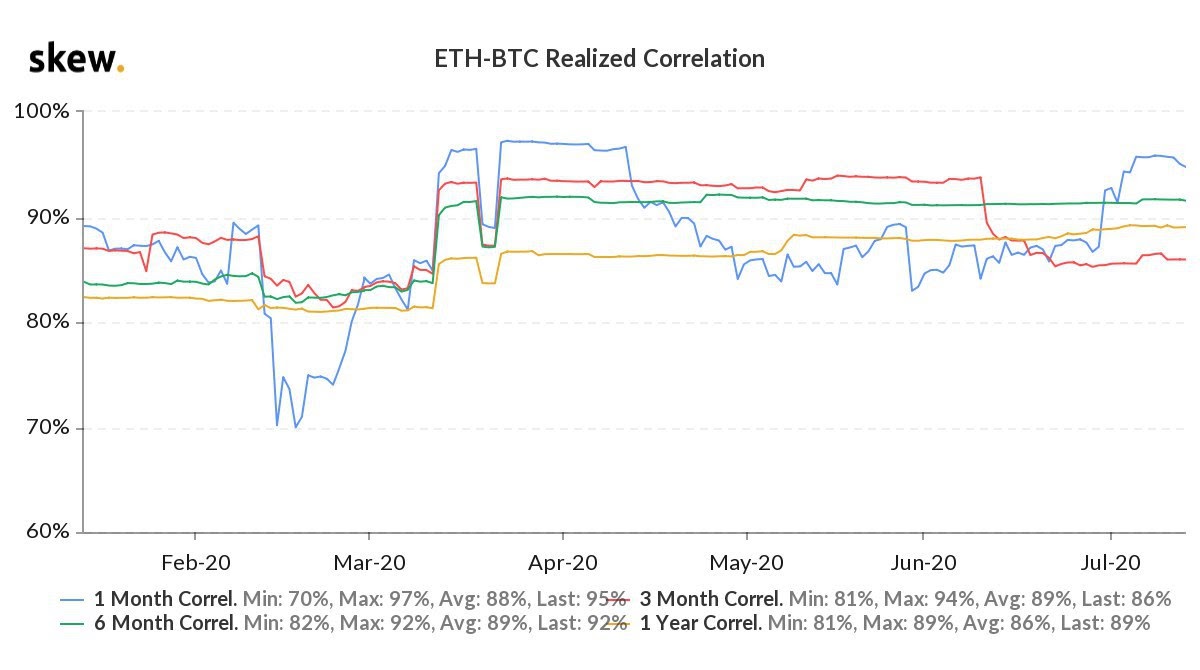 ETH/BTC realized correlation year-to-date chart