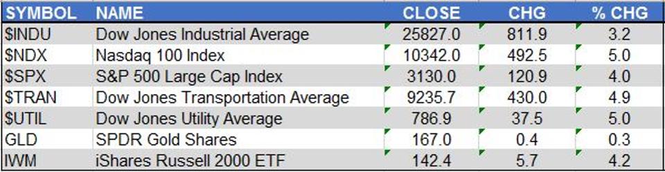 Markets