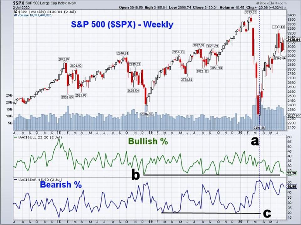 S&P 500 - AAII Sentiment