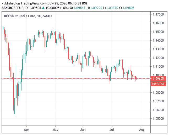 Pound to Euro chart