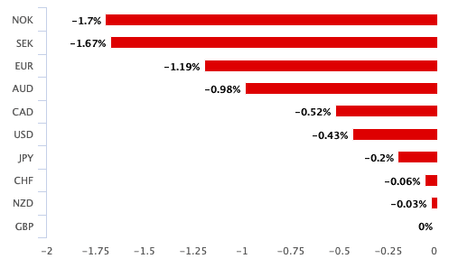 Pound is week's worst performer