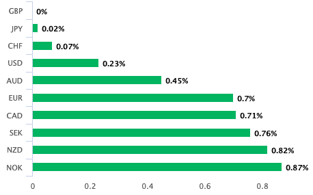 GBP outperforms