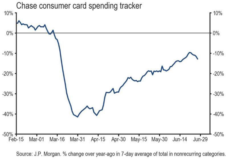 JPMorgan Chase's consumer card spending tracker noted a drop from recent highs.