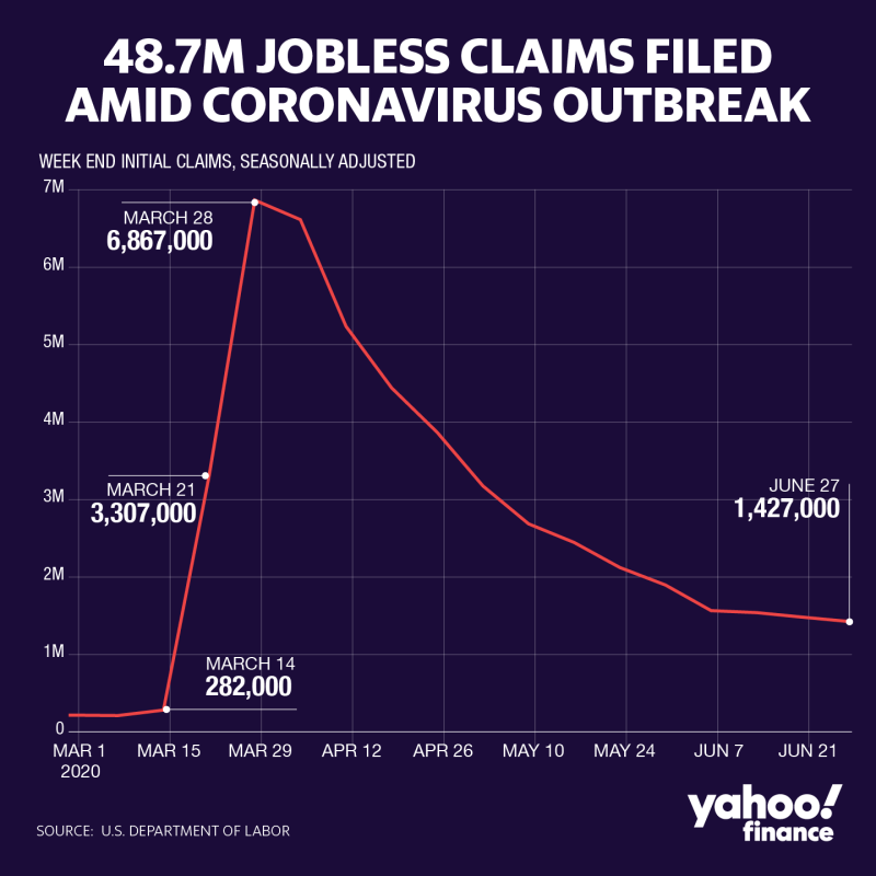 Nearly 50 million Americans total have filed for unemployment since the coronavirus lockdowns took effect.