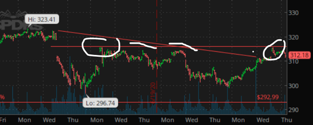 S&P 500 SPY Chart