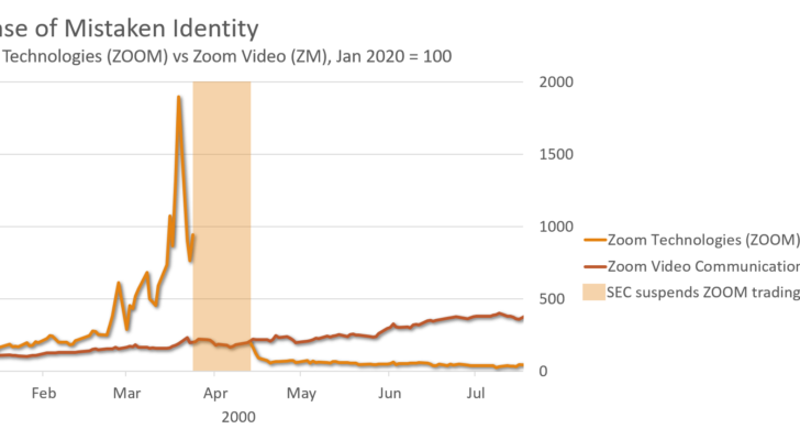 Hertz Stock - Confusion between ZOOM vs ZM graph