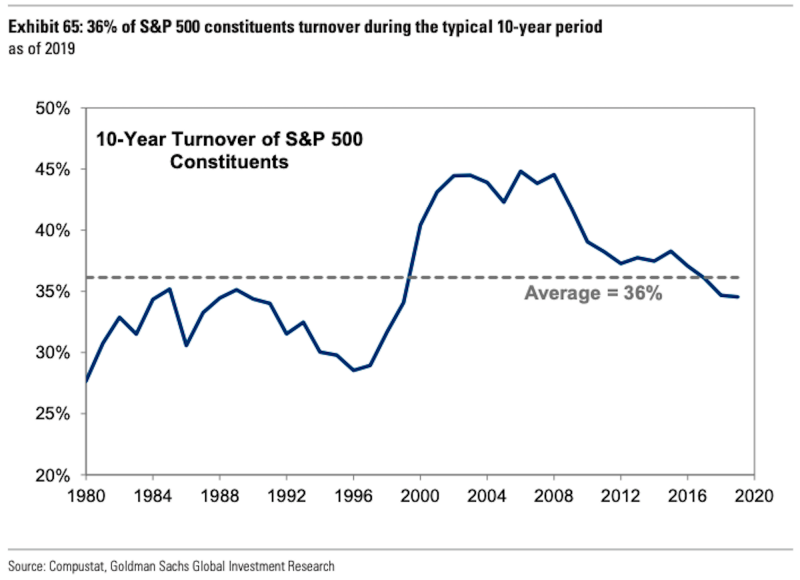 The S&P 500 sees much turnover. (Goldman Sachs)