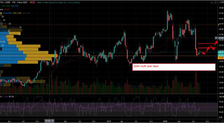 Intel (INTC) Stoch Chart Showing Multi Year Base