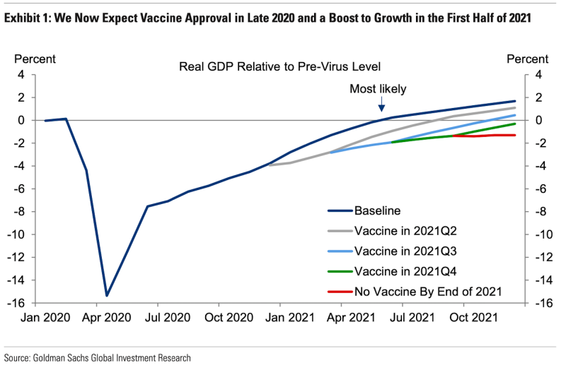 The economic recovery hinges on the timing of the vaccine. (Goldman Sachs)