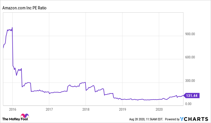 AMZN PE Ratio Chart