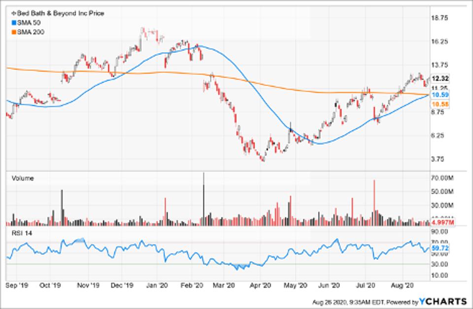 Simple Moving Average of Bed Bath & Beyond Inc (BBBY) 