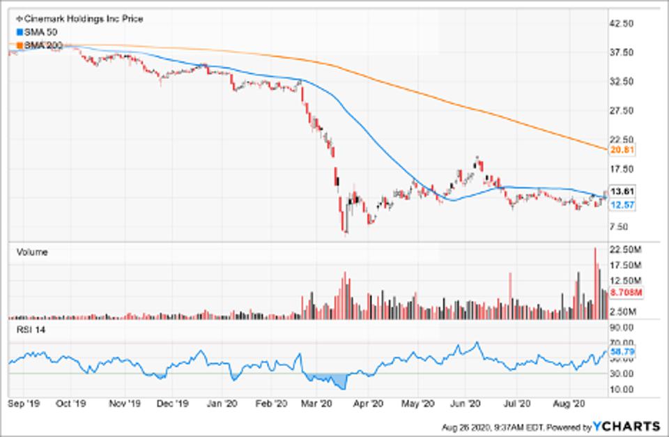 Best Stocks To Short Today As Dow Trades Flat Amid News Of Shakeup