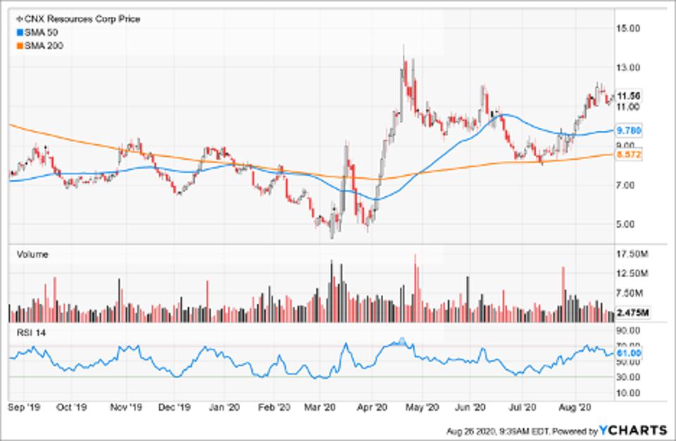 Simple Moving Average of CNX Resources Corporation (CNX) 