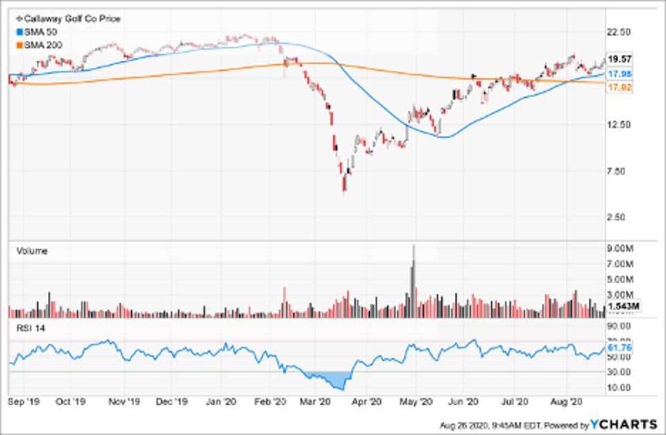 Simple Moving Average of Callaway Golf Co (ELY)