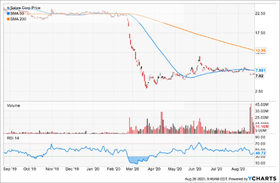 Simple Moving Average of Sabre Corp (SABR)