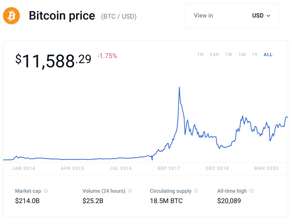 bitcoin, bitcoin price, digital dollar, dollar, crypto, libra, chart